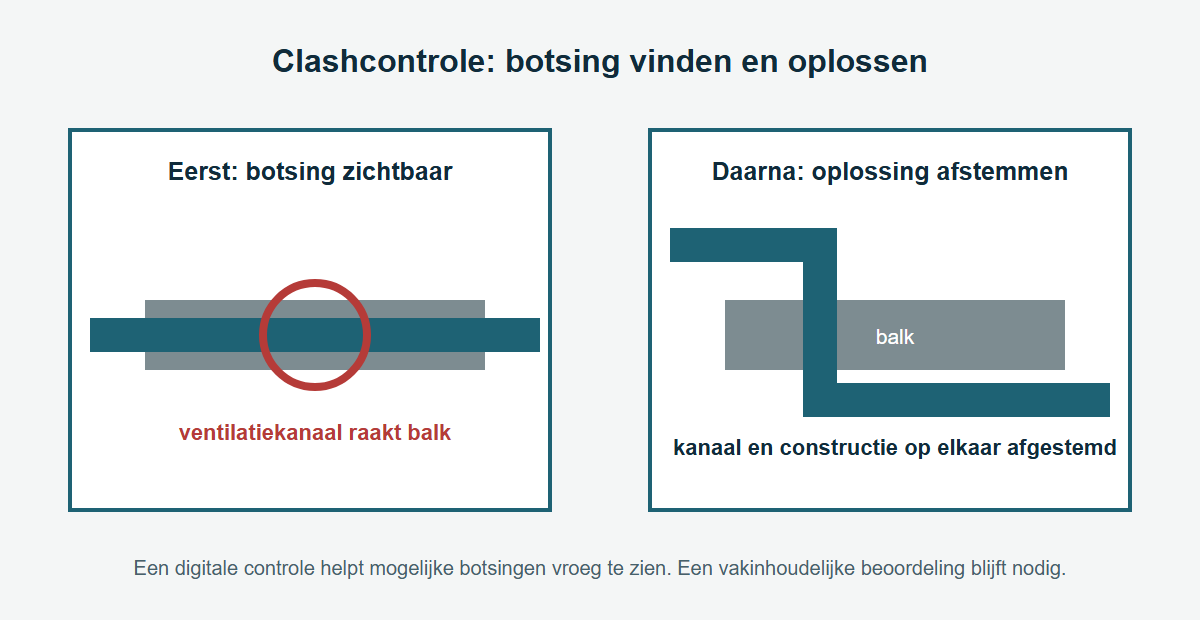 Schema clashcontrole: ventilatiekanaal en balk worden digitaal op botsingen gecontroleerd