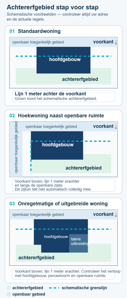 Drie schematische plattegronden voor het bepalen van het achtererfgebied bij een standaardwoning, hoekwoning en onregelmatige woning